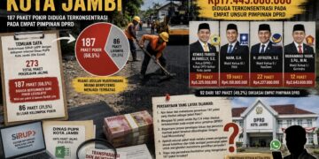 Empat Unsur Pimpinan Dprd Kota Jambi Diduga menguasai Pokir Jaling senilai Rp17,4 Miliar